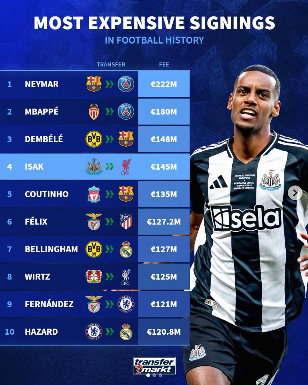 华体会hth体育登录-足坛历史转会费TOP50：伊萨克领衔今夏5人上榜，内马尔三杀